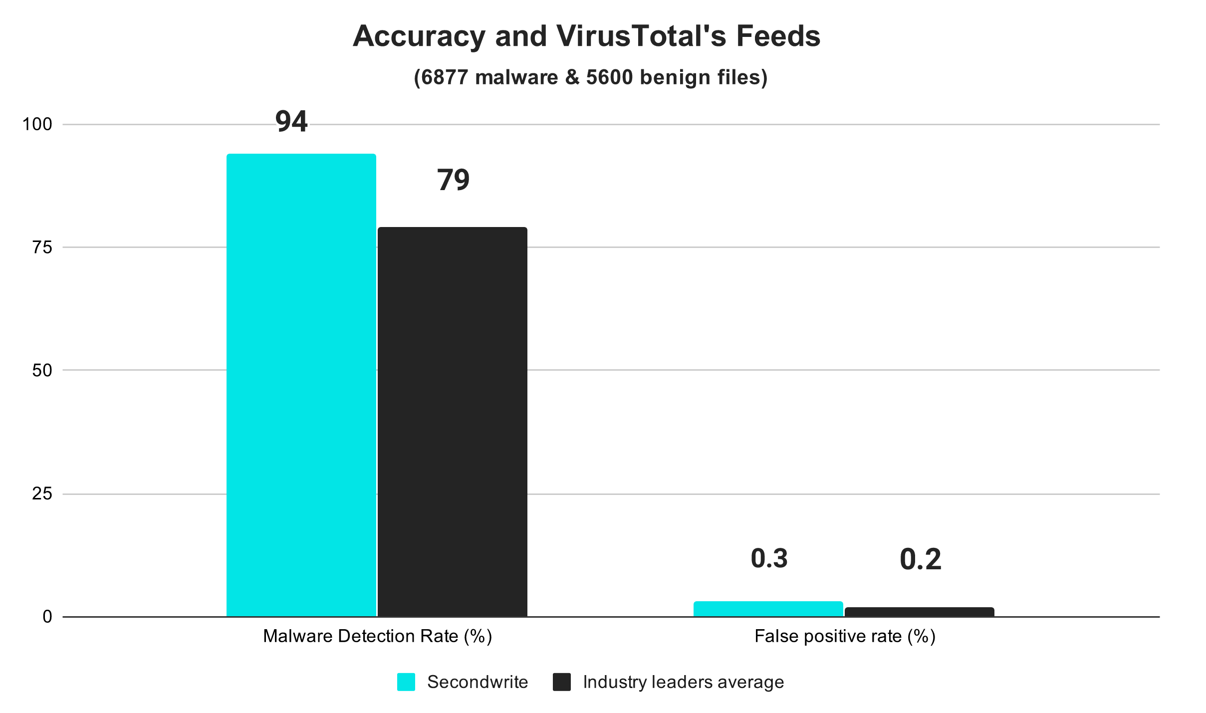 Accuracy and VirusTotal's Feeds - 3