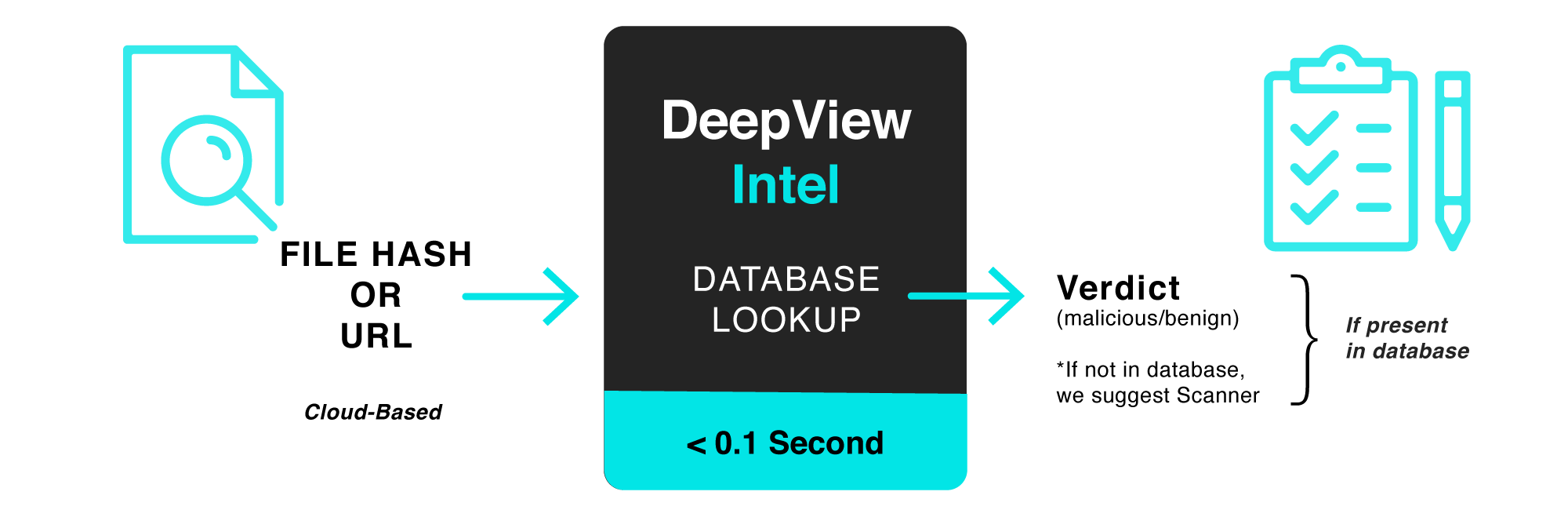 SecondWrite DeepView Intel