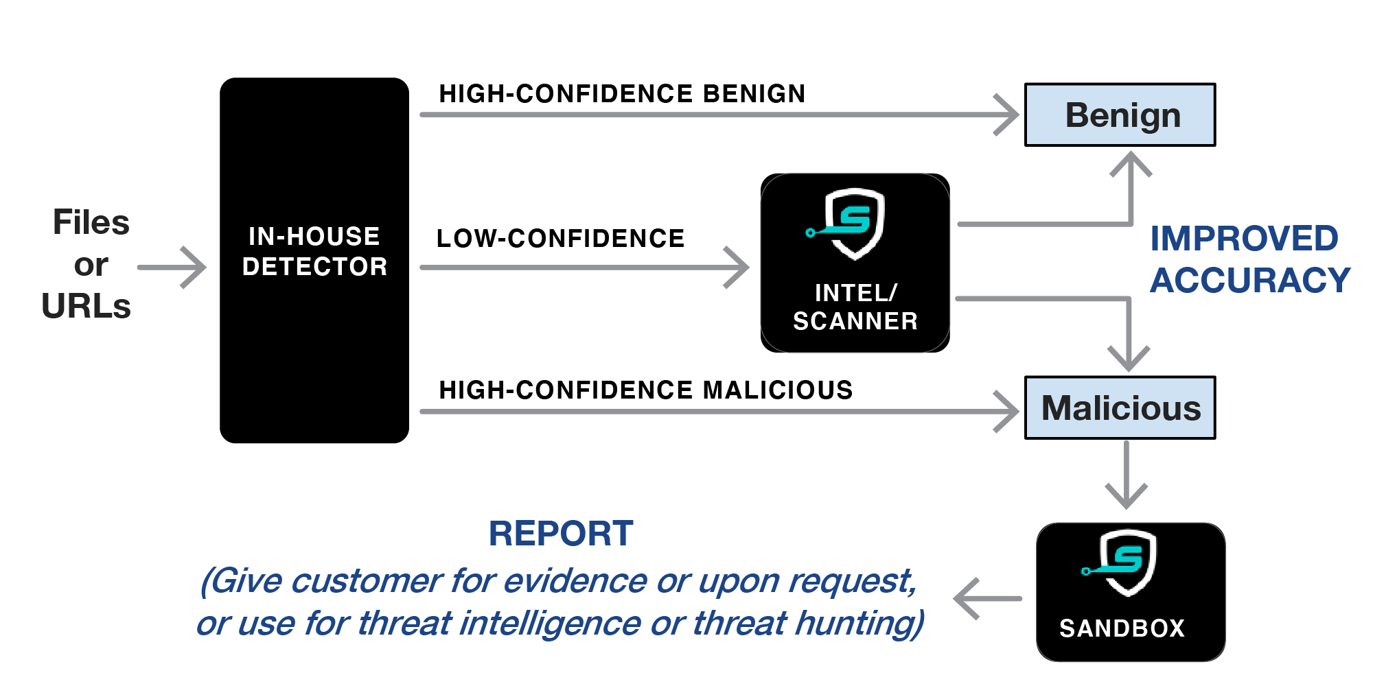 Endpoint and Network Security Vendors - SecondWrite