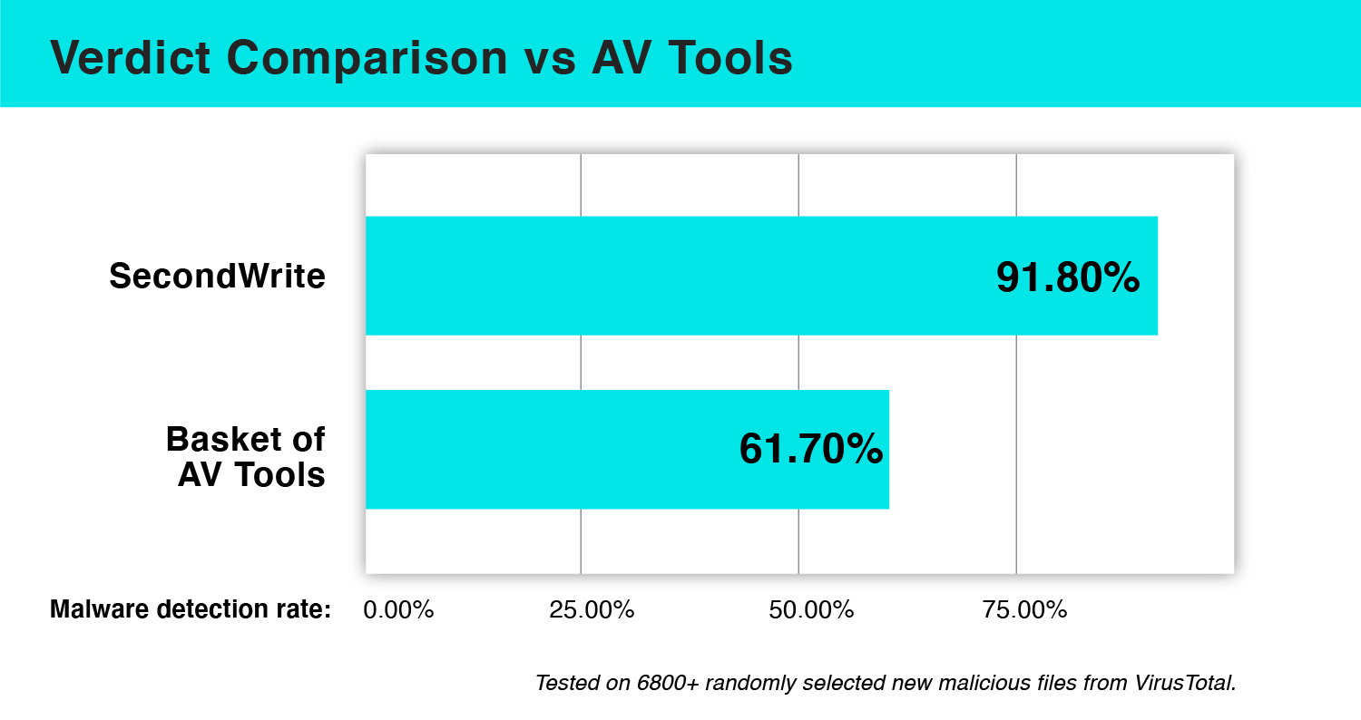 SecondWrite Verdict Comparison vs AV Tools